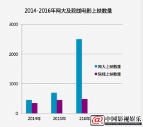 2016年中国影视娱乐互联网电影行业发展分析报告